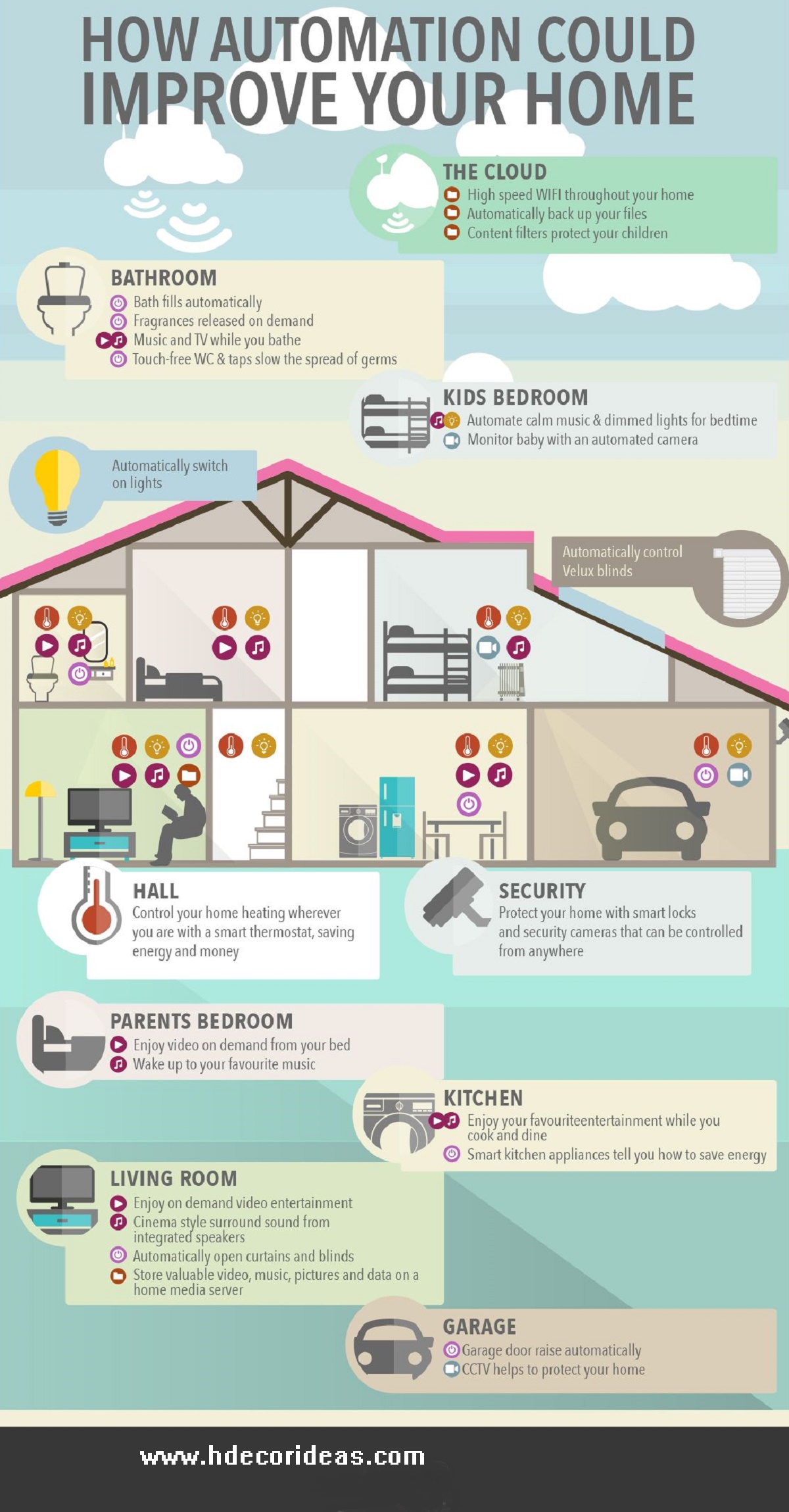 Home automation infographics