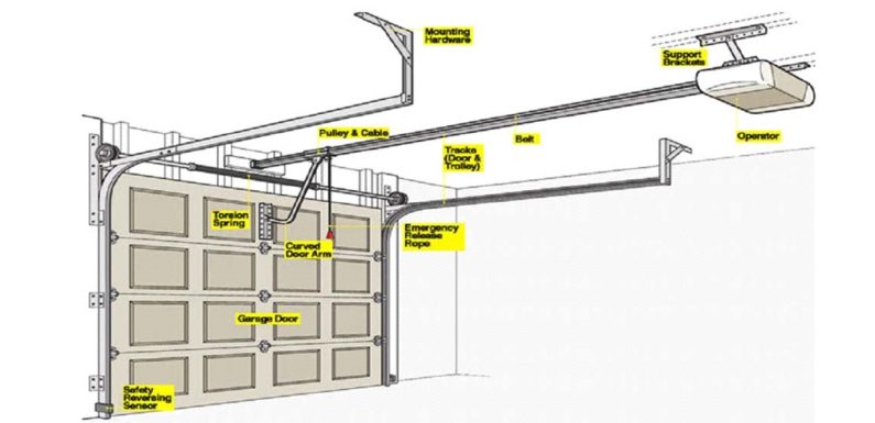 How Garage Doors Work?